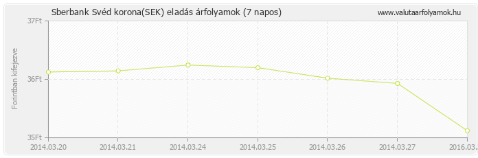 Svéd korona (SEK) - Sberbank valuta eladás 7 napos