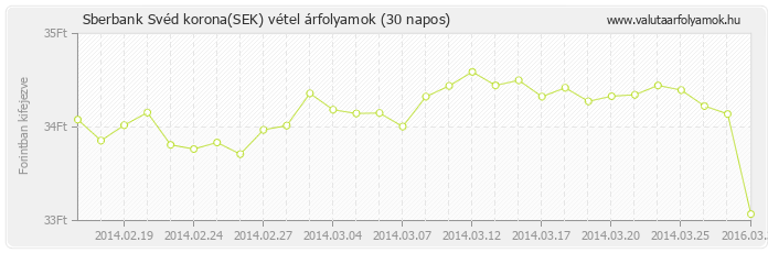 Svéd korona (SEK) - Sberbank valuta vétel 30 napos