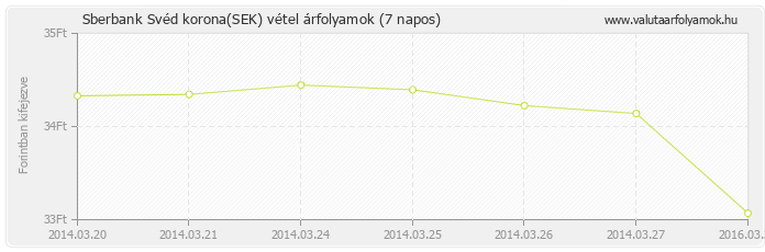 Svéd korona (SEK) - Sberbank valuta vétel 7 napos