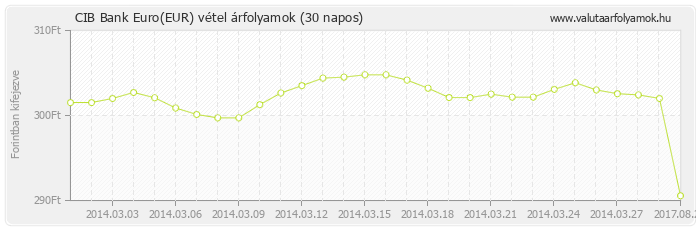 Euro (EUR) - CIB Bank valuta vétel 30 napos