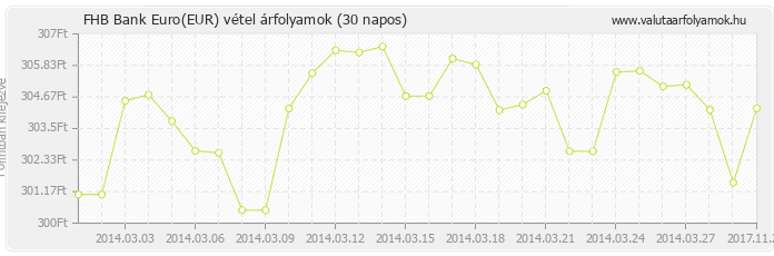 Euro (EUR) - FHB Bank valuta vétel 30 napos