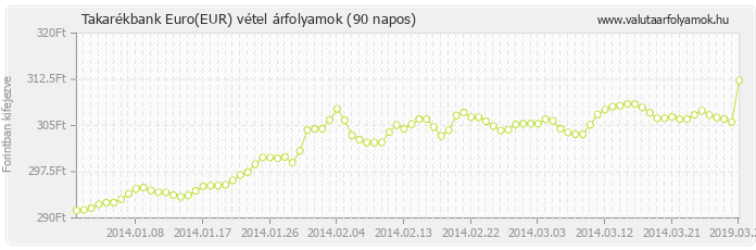 Euro (EUR) - Takarékbank valuta vétel 90 napos