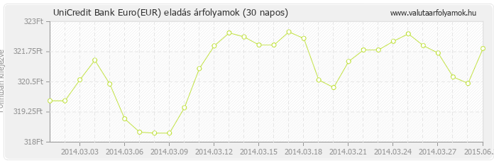 Euro (EUR) - UniCredit Bank valuta eladás 30 napos