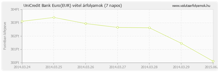 Euro (EUR) - UniCredit Bank valuta vétel 7 napos