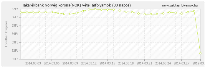 Norvég korona (NOK) - Takarékbank valuta vétel 30 napos