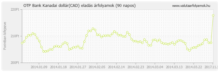 Kanadai dollár (CAD) - OTP Bank deviza eladás 90 napos