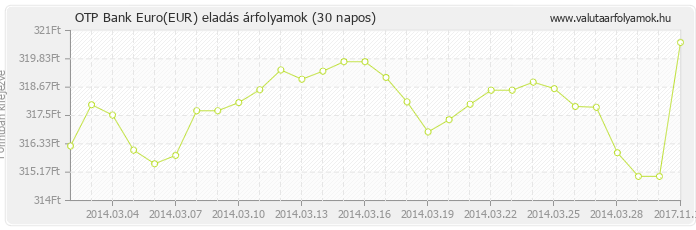 Euro (EUR) - OTP Bank deviza eladás 30 napos