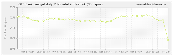 Lengyel zloty (PLN) - OTP Bank deviza vétel 30 napos