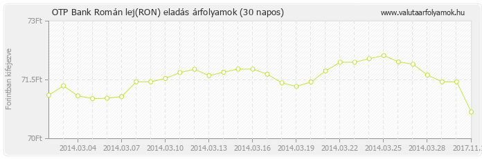 Román lej (RON) - OTP Bank valuta eladás 30 napos