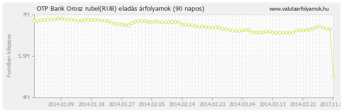 Orosz rubel (RUB) - OTP Bank valuta eladás 90 napos