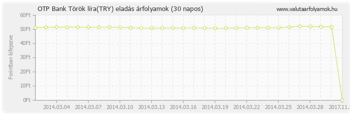 Török líra (TRY) - OTP Bank valuta eladás 30 napos