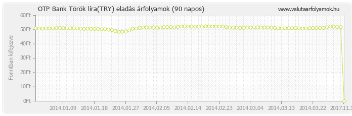 Török líra (TRY) - OTP Bank valuta eladás 90 napos