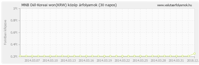 Dél-Koreai won (KRW) - MNB deviza közép 30 napos