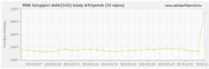 Szingapúri dollár (SGD) - MNB deviza közép 30 napos