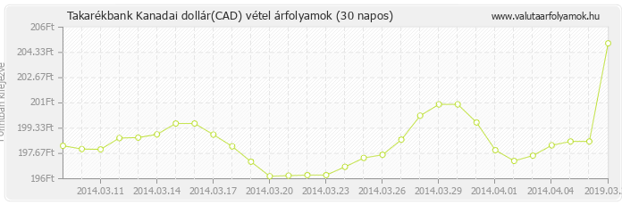 Kanadai dollár (CAD) - Takarékbank valuta vétel 30 napos