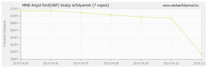 Angol font (GBP) - MNB deviza közép 7 napos