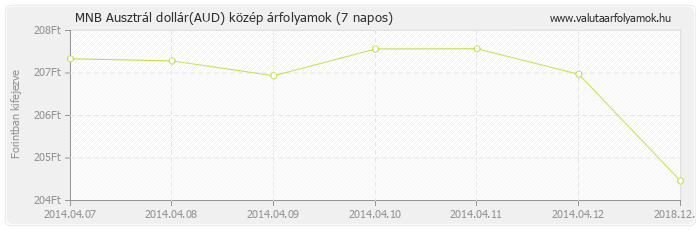 Ausztrál dollár (AUD) - MNB deviza közép 7 napos