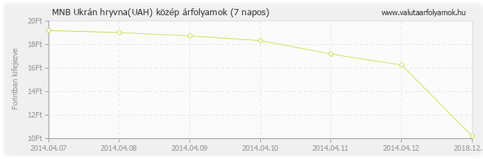 Ukrán hryvna (UAH) - MNB deviza közép 7 napos