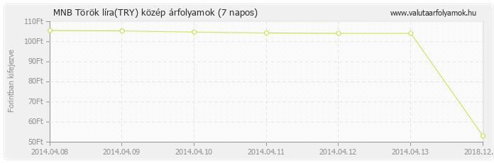 Török líra (TRY) - MNB deviza közép 7 napos