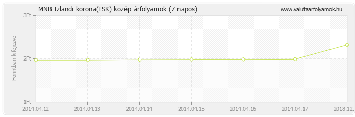 Izlandi korona (ISK) - MNB deviza közép 7 napos