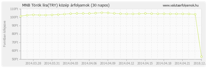 Török líra (TRY) - MNB deviza közép 30 napos