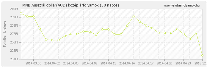 Ausztrál dollár (AUD) - MNB deviza közép 30 napos