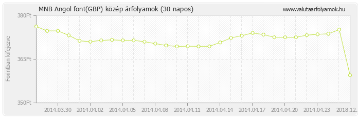 Angol font (GBP) - MNB deviza közép 30 napos