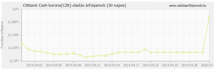 Cseh korona (CZK) - Citibank valuta eladás 30 napos