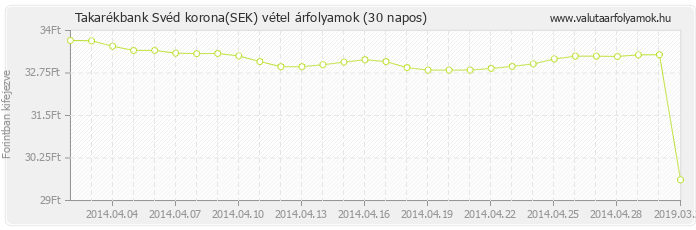 Svéd korona (SEK) - Takarékbank valuta vétel 30 napos