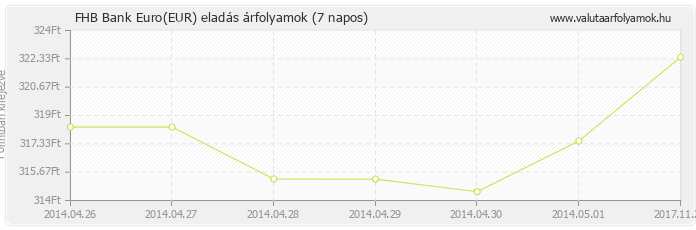 Euro (EUR) - FHB Bank valuta eladás 7 napos