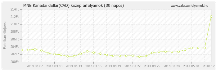 Kanadai dollár (CAD) - MNB deviza közép 30 napos