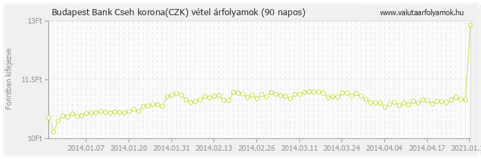 Cseh korona (CZK) - Budapest Bank deviza vétel 90 napos