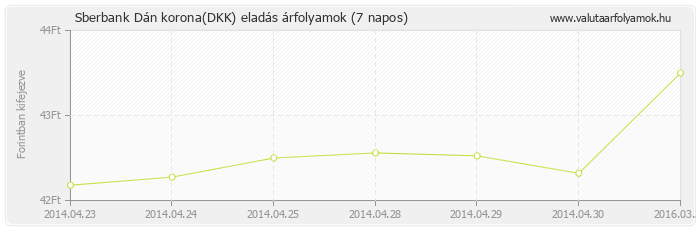 Dán korona (DKK) - Sberbank valuta eladás 7 napos