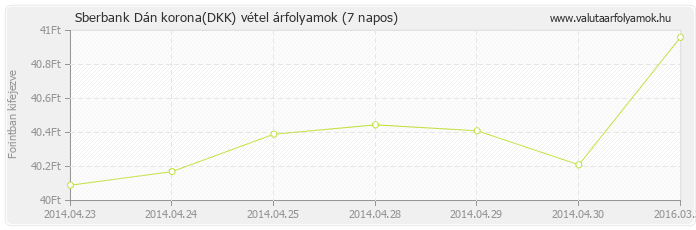 Dán korona (DKK) - Sberbank valuta vétel 7 napos