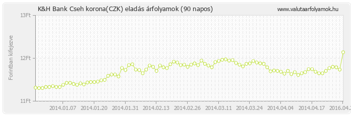 Cseh korona (CZK) - K&H Bank valuta eladás 90 napos