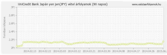 Japán yen jen (JPY) - UniCredit Bank valuta vétel 90 napos