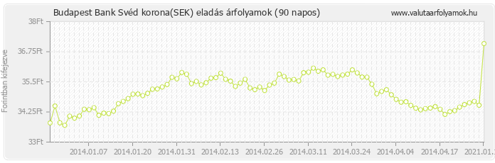 Svéd korona (SEK) - Budapest Bank valuta eladás 90 napos