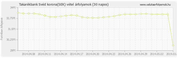 Svéd korona (SEK) - Takarékbank valuta vétel 30 napos