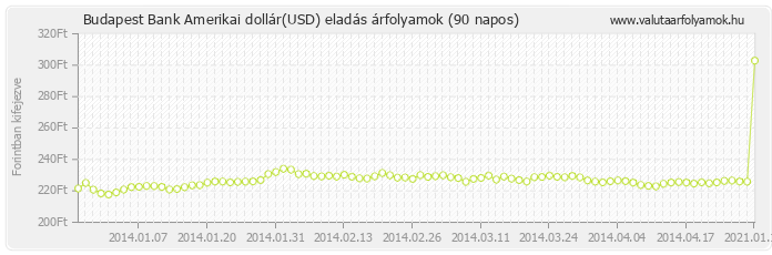 Amerikai dollár (USD) - Budapest Bank deviza eladás 90 napos