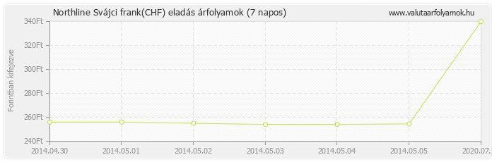 Svájci frank (CHF) - Northline valuta eladás 7 napos