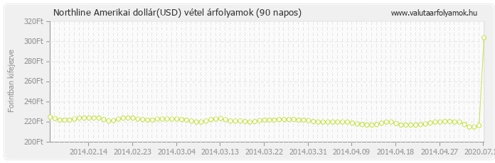 Amerikai dollár (USD) - Northline valuta vétel 90 napos