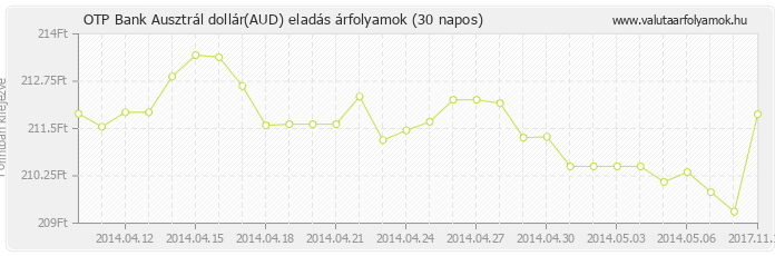 Ausztrál dollár (AUD) - OTP Bank valuta eladás 30 napos