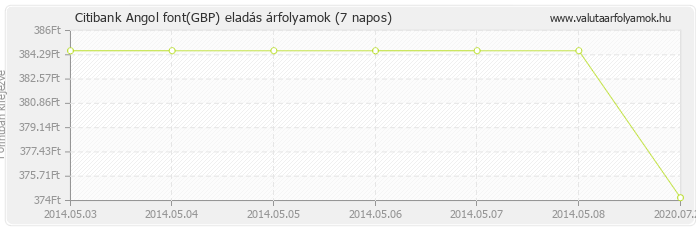 Angol font (GBP) - Citibank valuta eladás 7 napos