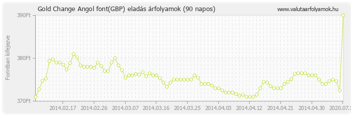 Angol font (GBP) - Gold Change valuta eladás 90 napos