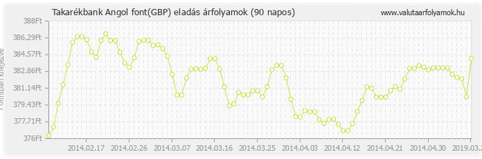 Angol font (GBP) - Takarékbank valuta eladás 90 napos