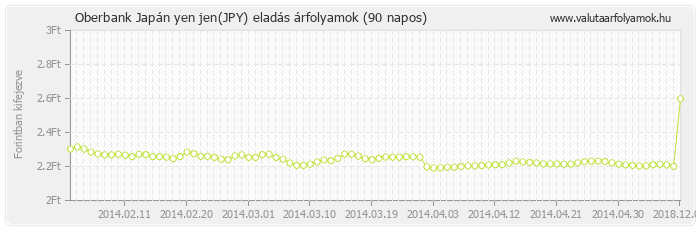 Japán yen jen (JPY) - Oberbank valuta eladás 90 napos