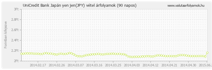 Japán yen jen (JPY) - UniCredit Bank valuta vétel 90 napos