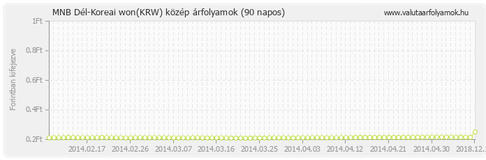 Dél-Koreai won (KRW) - MNB deviza közép 90 napos