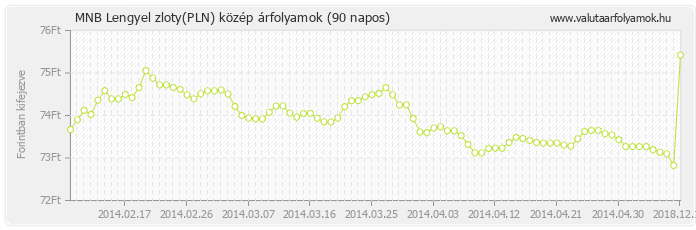 Lengyel zloty (PLN) - MNB deviza közép 90 napos