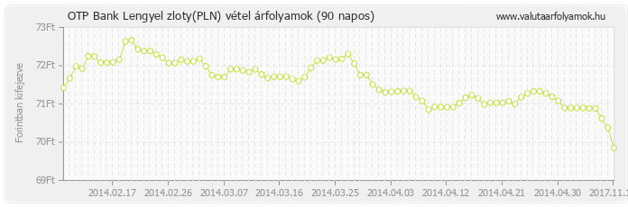 Lengyel zloty (PLN) - OTP Bank valuta vétel 90 napos